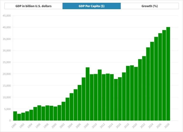 Czech Republic GDP 2023 Live Growth 19902028 Historical Data