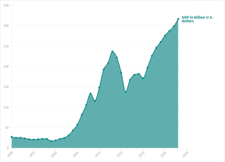 Kazakhstan GDP 2023 Live Growth 19902028 Historical Data